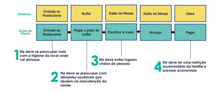 mapa de jornada do cliente