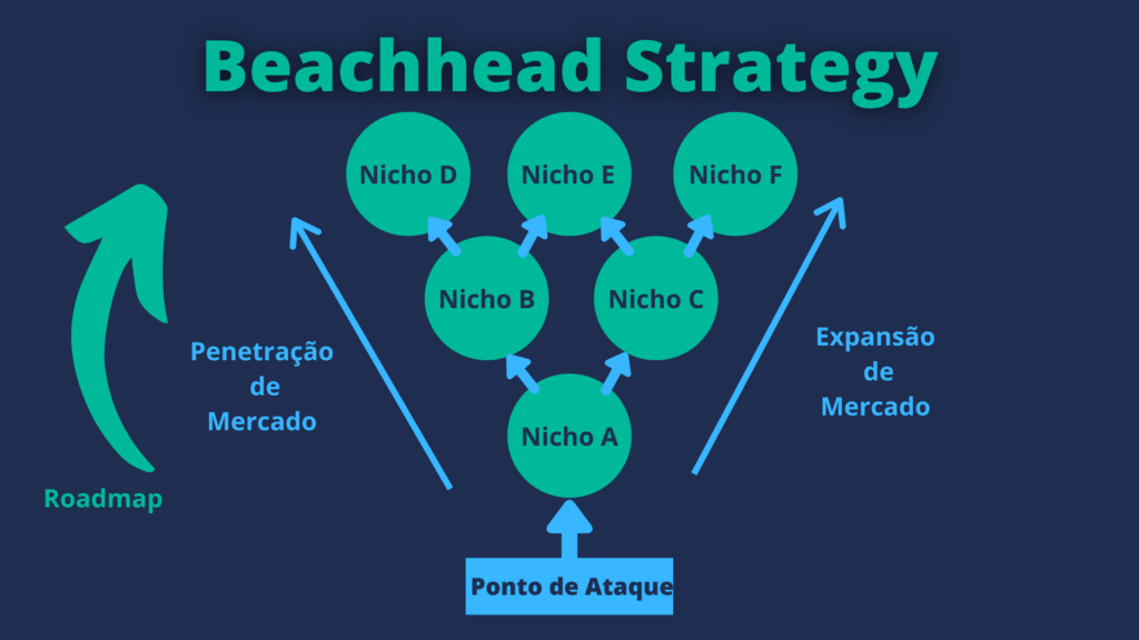 Infográfico de Beachhead Strategy