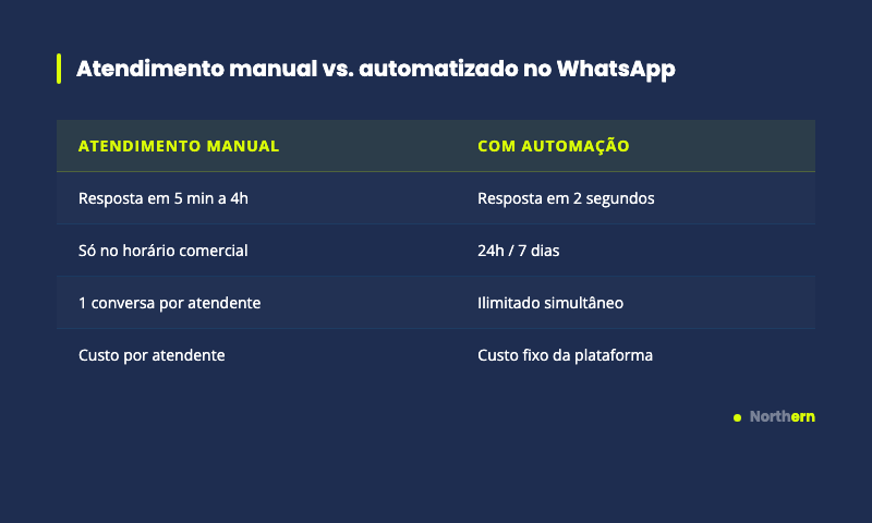 Comparativo entre atendimento manual e automatizado no WhatsApp Business para PMEs