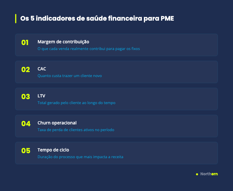 Infográfico com os 5 indicadores de saúde financeira para PME: margem de contribuição, CAC, LTV, churn operacional e tempo de ciclo