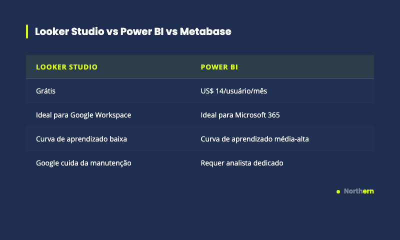 Tabela comparativa Looker Studio vs Power BI: custo, integração, curva de aprendizado e manutenção para PMEs