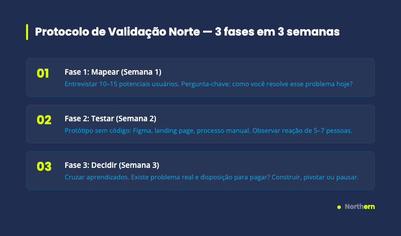 Protocolo de Validação Norte: 3 fases em 3 semanas para validar ideia de produto digital