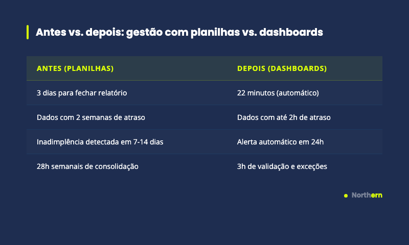 Comparativo antes e depois de implementar business intelligence numa PME: planilhas vs. dashboards