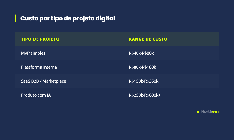 Comparativo de preço de desenvolvimento de software por tipo de projeto no Brasil