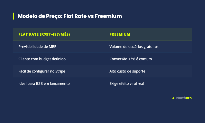 Comparação entre modelos de preço para Micro SaaS: flat rate versus freemium, vantagens e riscos de cada modelo