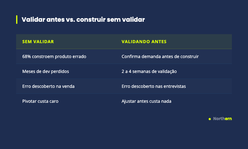Comparativo entre construir sem validar ideia micro SaaS versus validar a ideia antes