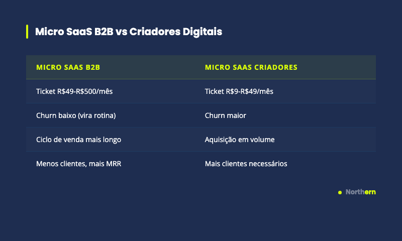 Comparação entre Micro SaaS B2B e Micro SaaS para criadores digitais: ticket, churn e MRR