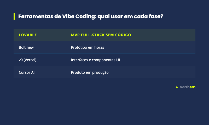 Tabela comparativa de ferramentas de vibe coding para micro SaaS: Lovable, Bolt.new, v0 e Cursor AI com seus usos ideais