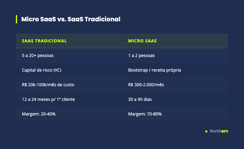 Comparação entre Micro SaaS e SaaS tradicional: equipe, custo, margem e tempo até o primeiro cliente