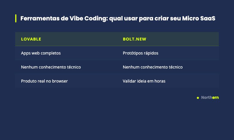 Comparativo entre Lovable e Bolt.new para criar Micro SaaS com Vibe Coding sem programar