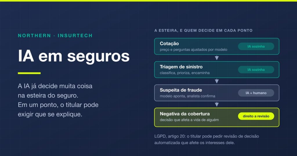 Insurtech e IA em seguros: onde a máquina já decide