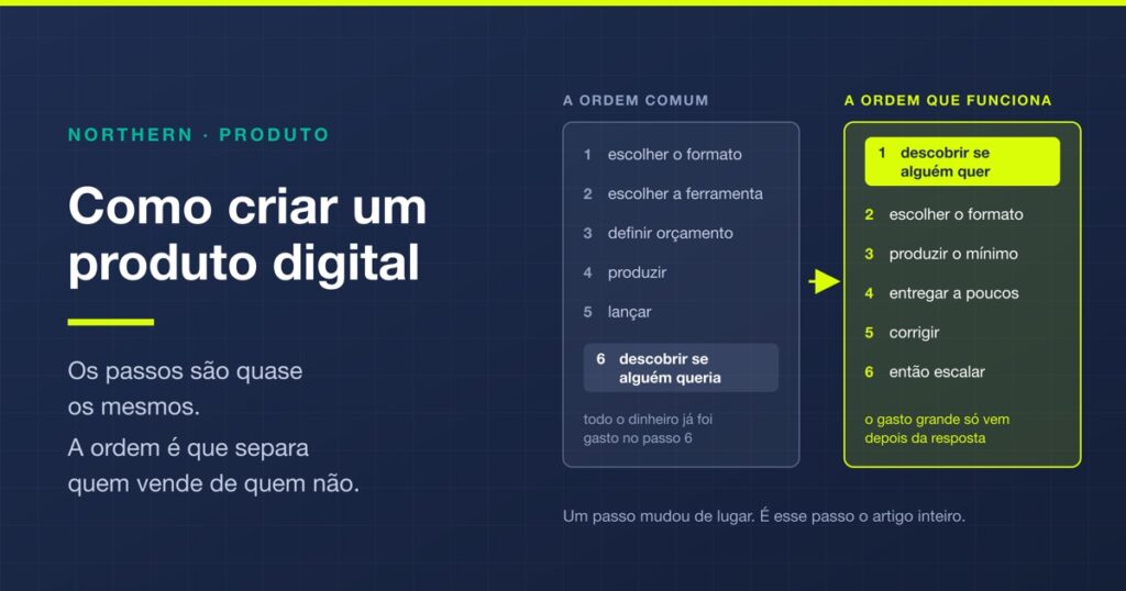 Como criar um produto digital: a ordem que muda o resultado