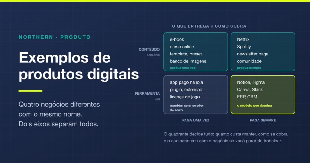 Exemplos de produtos digitais: 24 casos em 4 modelos