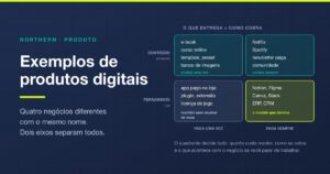 Exemplos de produtos digitais: 24 casos em 4 modelos