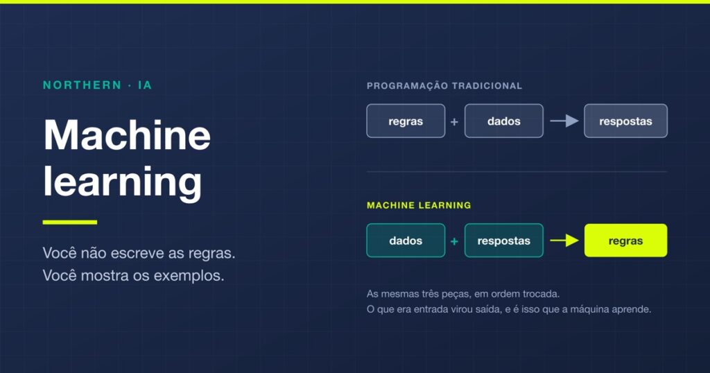 Machine learning: o que é, tipos de aprendizado e como funciona