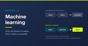 Machine learning: o que é, tipos de aprendizado e como funciona