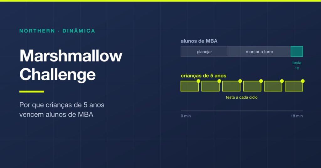 Marshmallow Challenge: como aplicar e o que ele revela