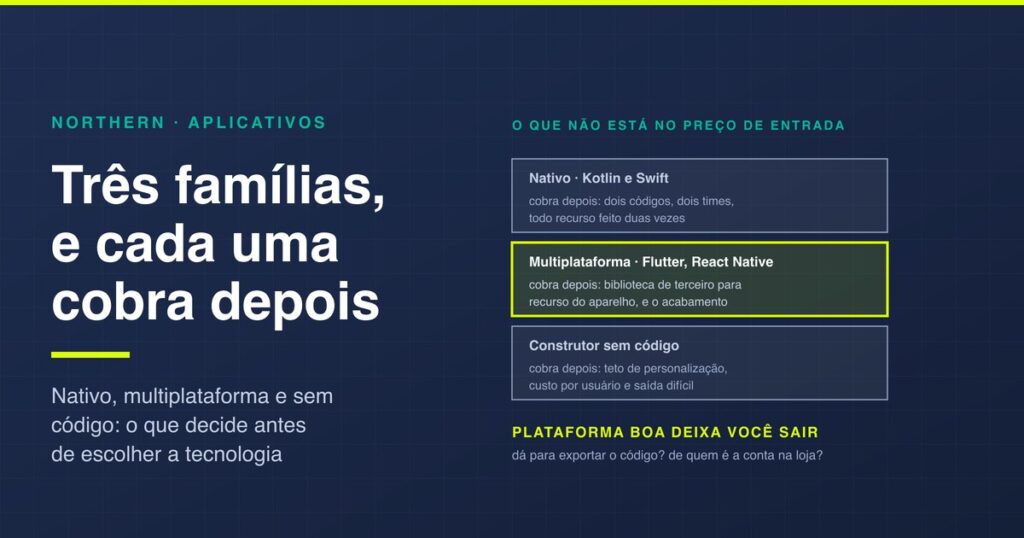 Plataforma para criar app: nativo, híbrido ou no-code
