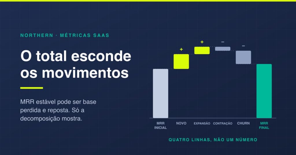 Métricas SaaS: as 12 que importam e 3 que enganam