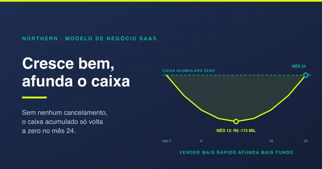Modelo de negócio SaaS: a conta que só fecha no mês 24