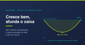 Modelo de negócio SaaS: a conta que só fecha no mês 24