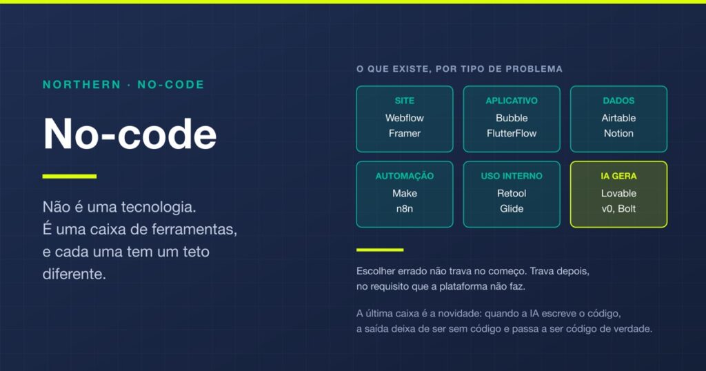 No-code: o que é, ferramentas e onde ele bate no teto