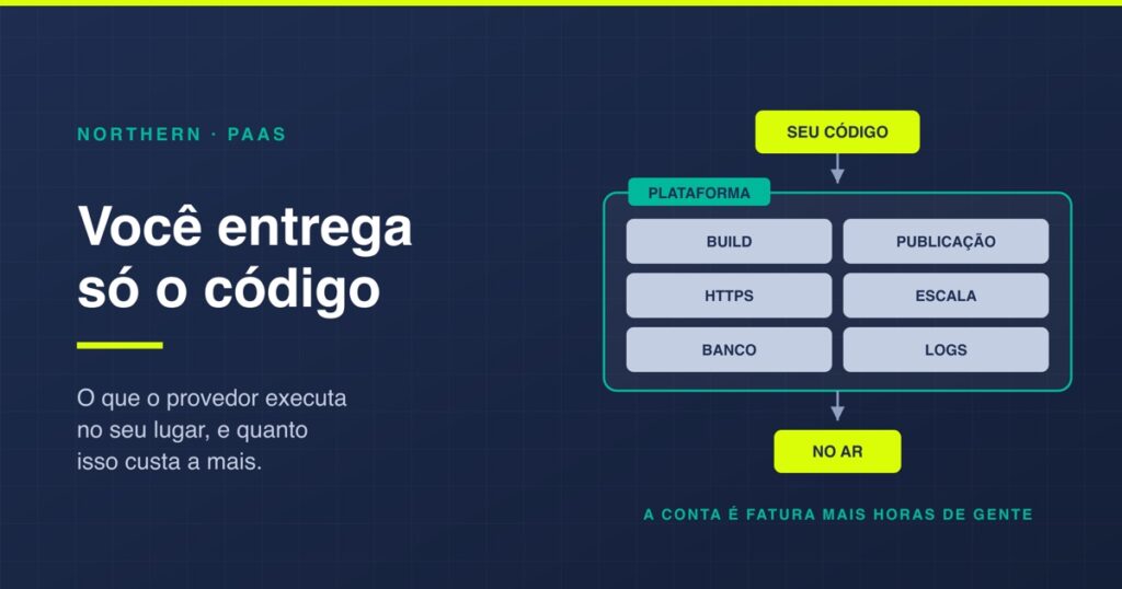 PaaS: o que é, provedores, custo e dependência