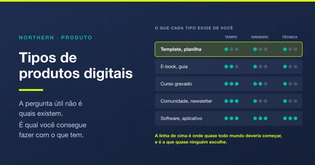 Tipos de produtos digitais: qual você consegue fazer