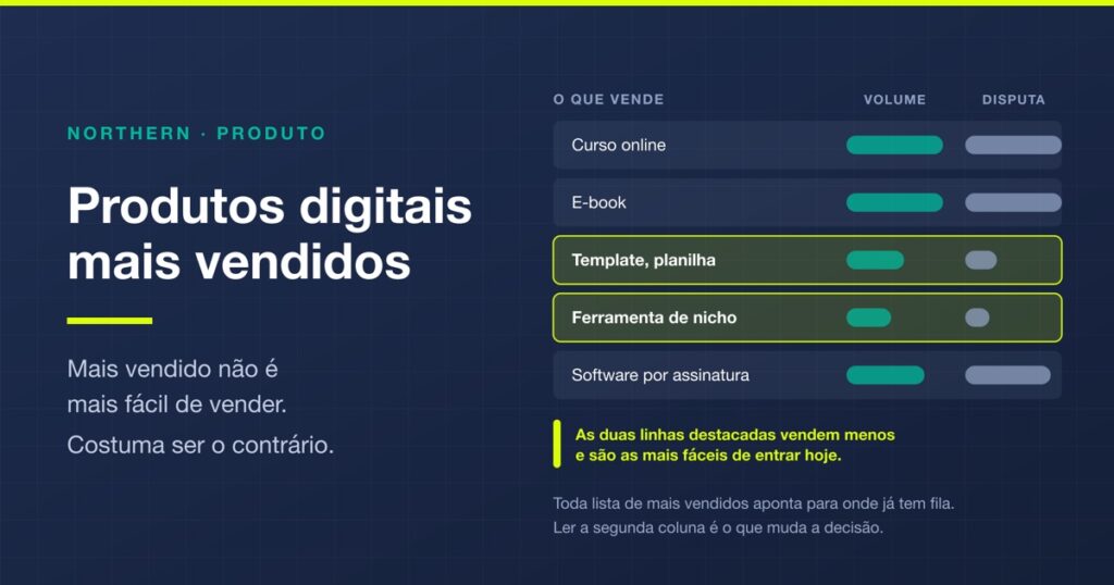 Produtos digitais mais vendidos em 2026 (e onde há espaço)
