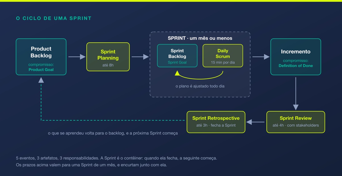 Diagrama do ciclo de uma Sprint: do Product Backlog à Sprint Planning, à Sprint com Sprint Backlog e Daily Scrum, ao Incremento, e às Sprint Review e Retrospective, com os prazos de cada evento