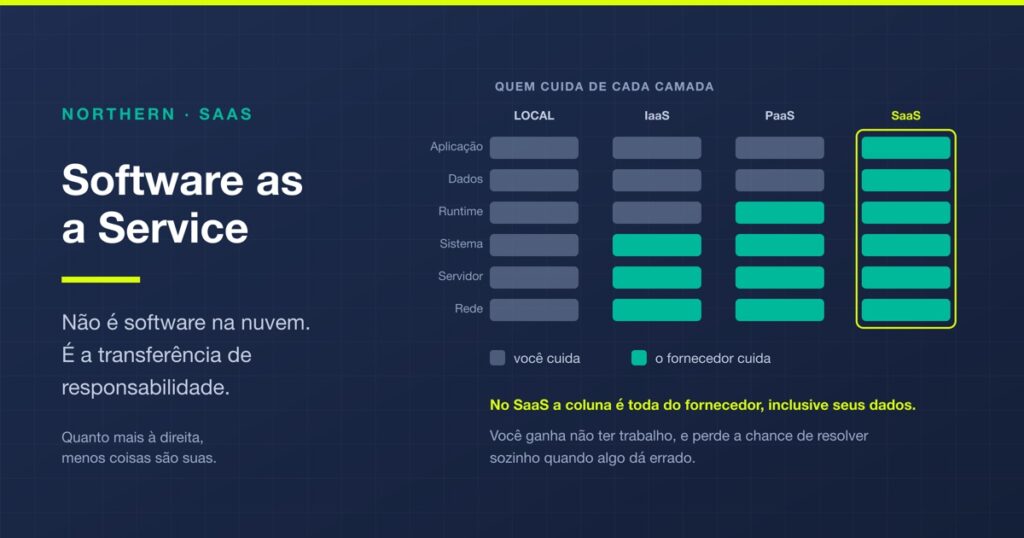 Software as a Service: o que é e o que muda de responsabilidade