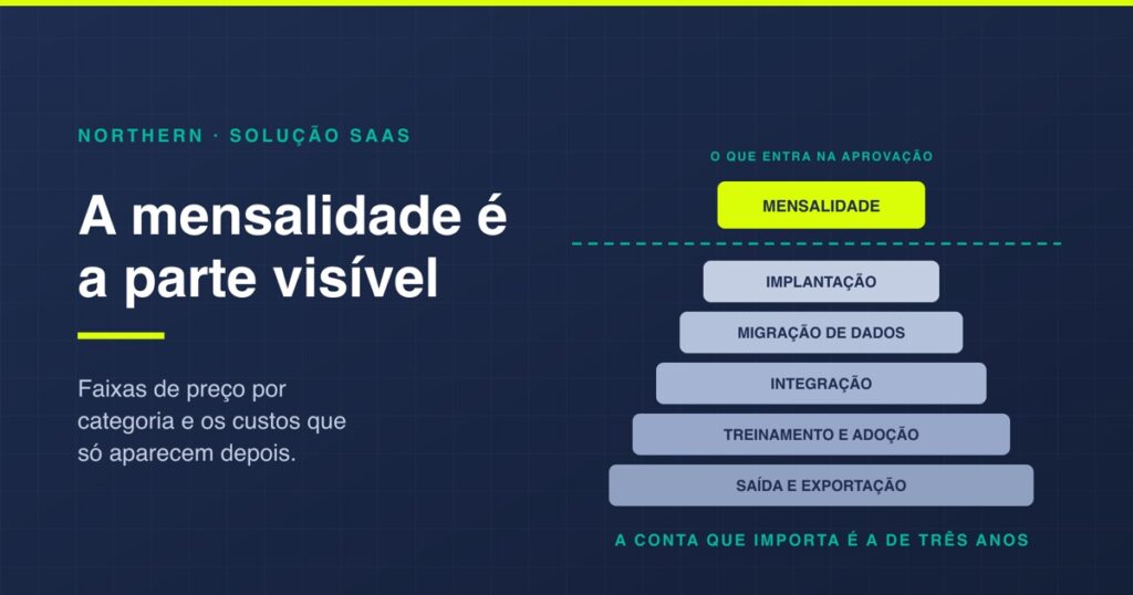 Solução SaaS: quanto custa e o que exigir na proposta