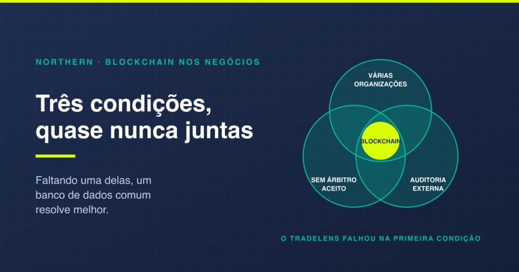 Blockchain nos negócios: onde funciona e onde falhou