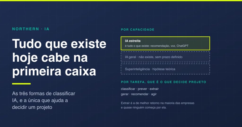 Tipos de IA: as três classificações que existem