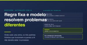 Automação de processos com IA: onde cada uma entra