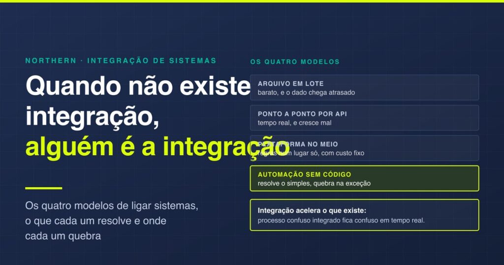 Integração de sistemas: os quatro modelos e onde quebram