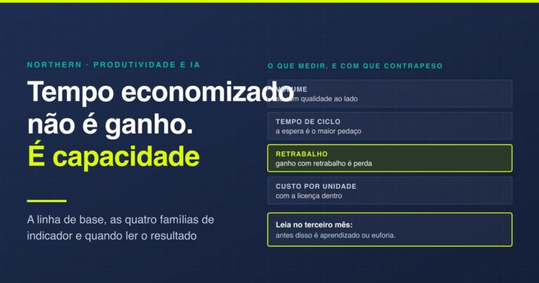 As quatro famílias de indicador para medir produtividade depois de implantar IA, e o contrapeso de qualidade de cada uma