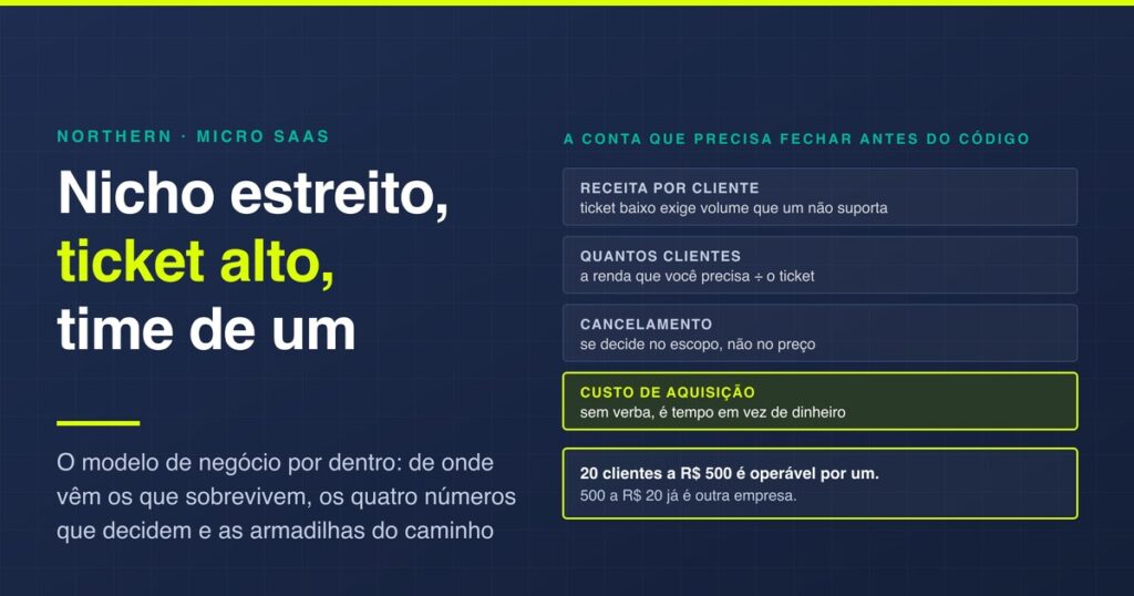 Micro SaaS: o modelo de negócio por dentro