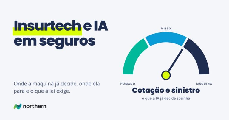 Insurtech e IA em seguros: medidor marcando Cotação e sinistro: o que a IA já decide sozinha