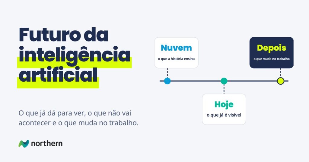 Futuro da inteligência artificial: linha do tempo: Nuvem (o que a história ensina), Hoje (o que já é visível) e Depois (o que muda no trabalho)