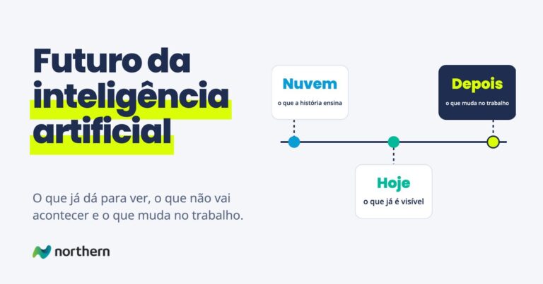 Futuro da inteligência artificial: linha do tempo: Nuvem (o que a história ensina), Hoje (o que já é visível) e Depois (o que muda no trabalho)