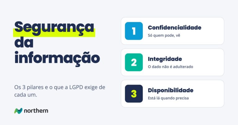Segurança da informação: três cartões: Confidencialidade (Só quem pode, vê), Integridade (O dado não é adulterado) e Disponibilidade (Está lá quando precisa)