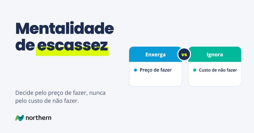 Mentalidade de escassez: comparação entre Enxerga (Preço de fazer) e Ignora (Custo de não fazer)