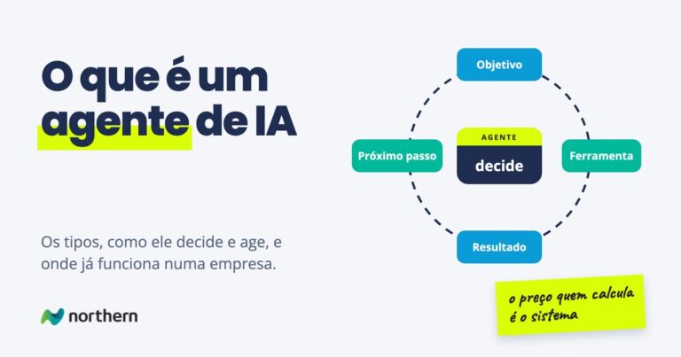 O ciclo de um agente de IA: objetivo, decisão do agente, ferramenta, resultado e próximo passo, com o lembrete de que o preço quem calcula é o sistema