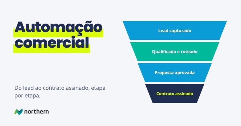 Automação comercial: funil em 4 etapas: Lead capturado, Qualificado e roteado, Proposta aprovada e Contrato assinado