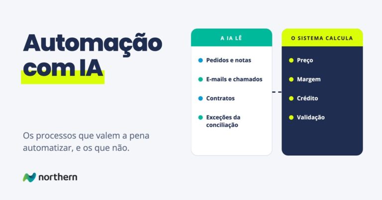 Pedidos em e-mail e PDF passam pela IA, que lê e extrai os itens, e seguem para a regra fixa do sistema, que calcula o preço e valida