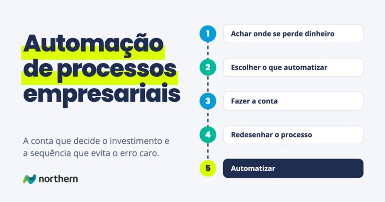Automação de processos empresariais: passo a passo em 5 etapas: Achar onde se perde dinheiro, Escolher o que automatizar, Fazer a conta, Redesenhar o processo e Automatizar