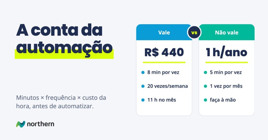 A conta da automação: comparação entre Vale (8 min por vez, 20 vezes/semana e 11 h no mês) e Não vale (5 min por vez, 1 vez por mês e faça à mão)