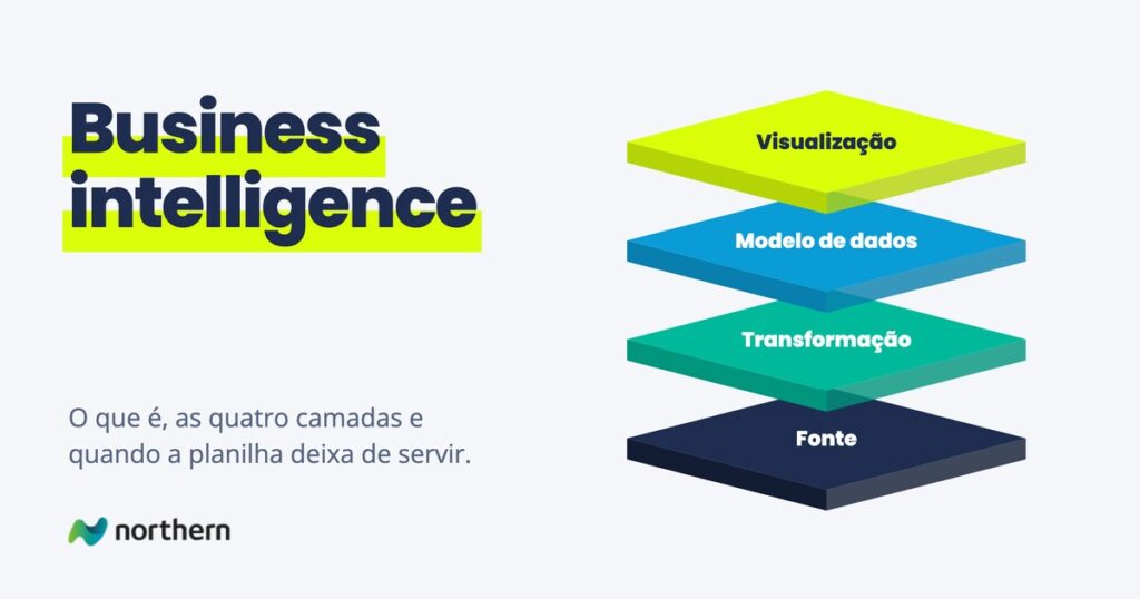 Business intelligence: camadas empilhadas: Visualização, Modelo de dados, Transformação e Fonte