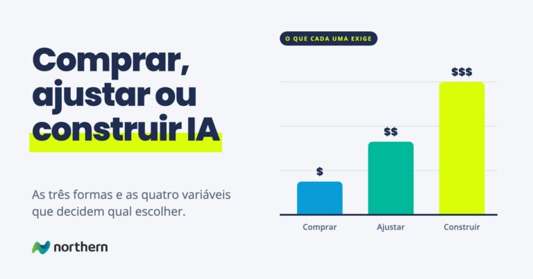 Comprar, ajustar ou construir IA: gráfico de barras: Comprar ($), Ajustar ($$) e Construir ($$$)